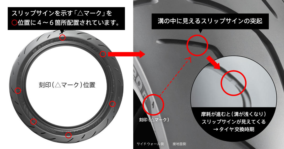 ブリヂストンの解説図。左はバイクタイヤ1本で、側面の△マークの位置を赤丸で6か所示している。右は△マークの先の溝の中にあるスリップサインの突起の拡大